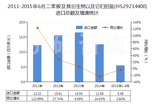 2011-2015年6月二苯胺及其衍生物以及它們的鹽(HS29214400)進(jìn)口總額及增速統(tǒng)計(jì)